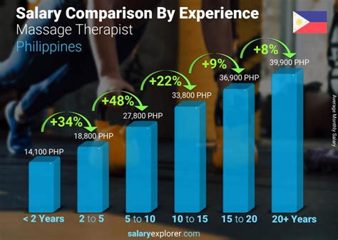 Massage Therapist Salary Philippines .